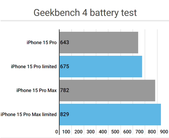 文城镇apple维修站iPhone15Pro的ProMotion高刷功能耗电吗