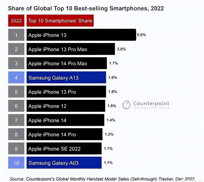 文城镇苹果维修分享:为什么iPhone14的销量不如iPhone13? 