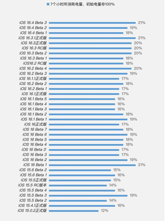 文城镇苹果手机维修分享iOS 16.4 Beta 3续航跑分等测试结果汇总 