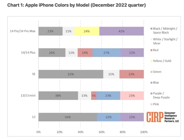 文城镇苹果维修网点分享：美国用户最喜欢什么颜色的iPhone 14？ 