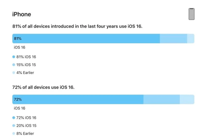 文城镇苹果手机维修分享iOS 16 / iPadOS 16 安装率 