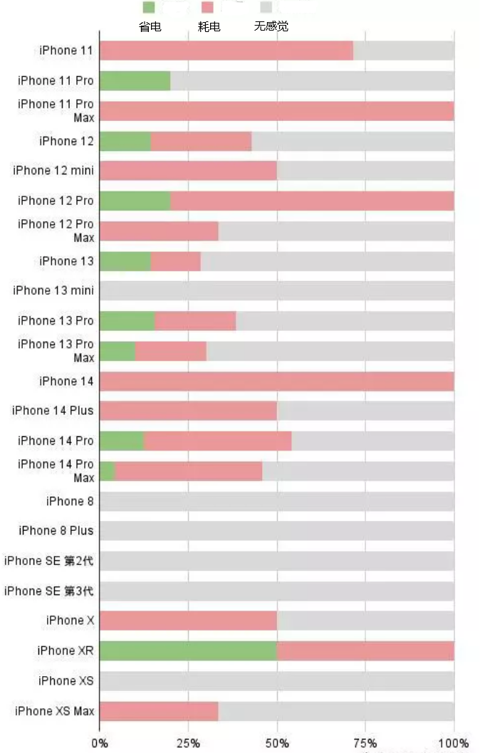 文城镇苹果手机维修分享iOS16.2太耗电怎么办？iOS16.2续航不好可以降级吗？ 