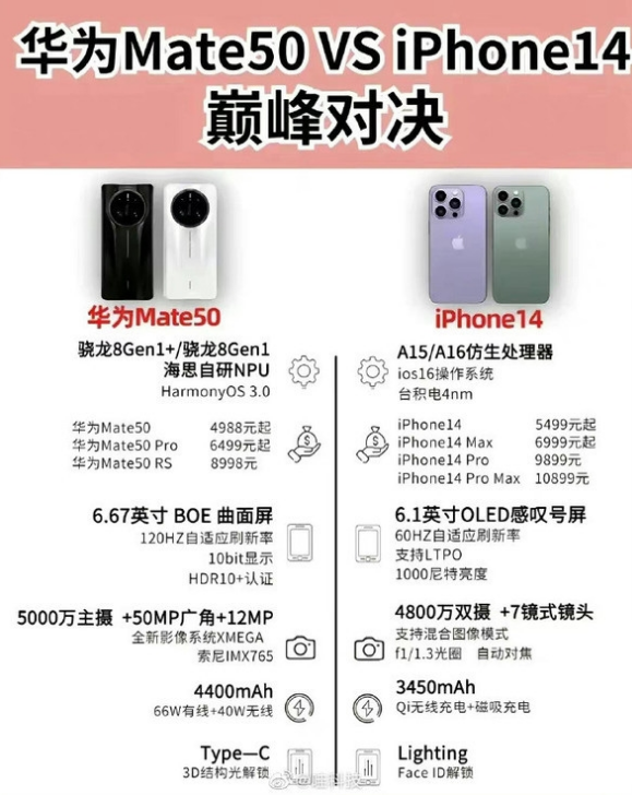 文城镇苹果14维修分享iPhone14和华为mate50，应该怎么选 