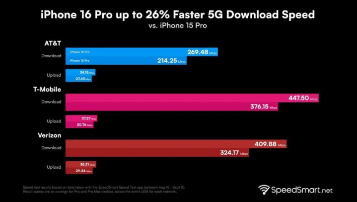 文城镇苹果手机维修分享iPhone 16 Pro 系列的 5G 速度 