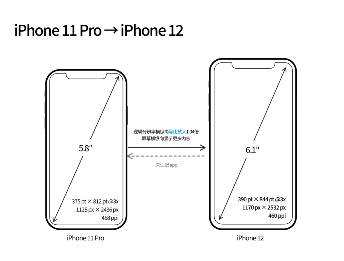 文城镇苹果手机维修分享iPhone 12 mini 和 iPhone 12 Pro 的尺寸变化会改变显示内容吗 